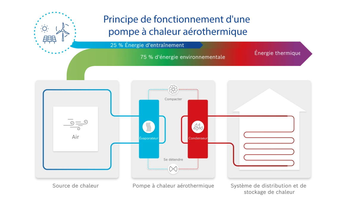 Infographie sur le principe de fonctionnement d'une pompe à chaleur air-eau