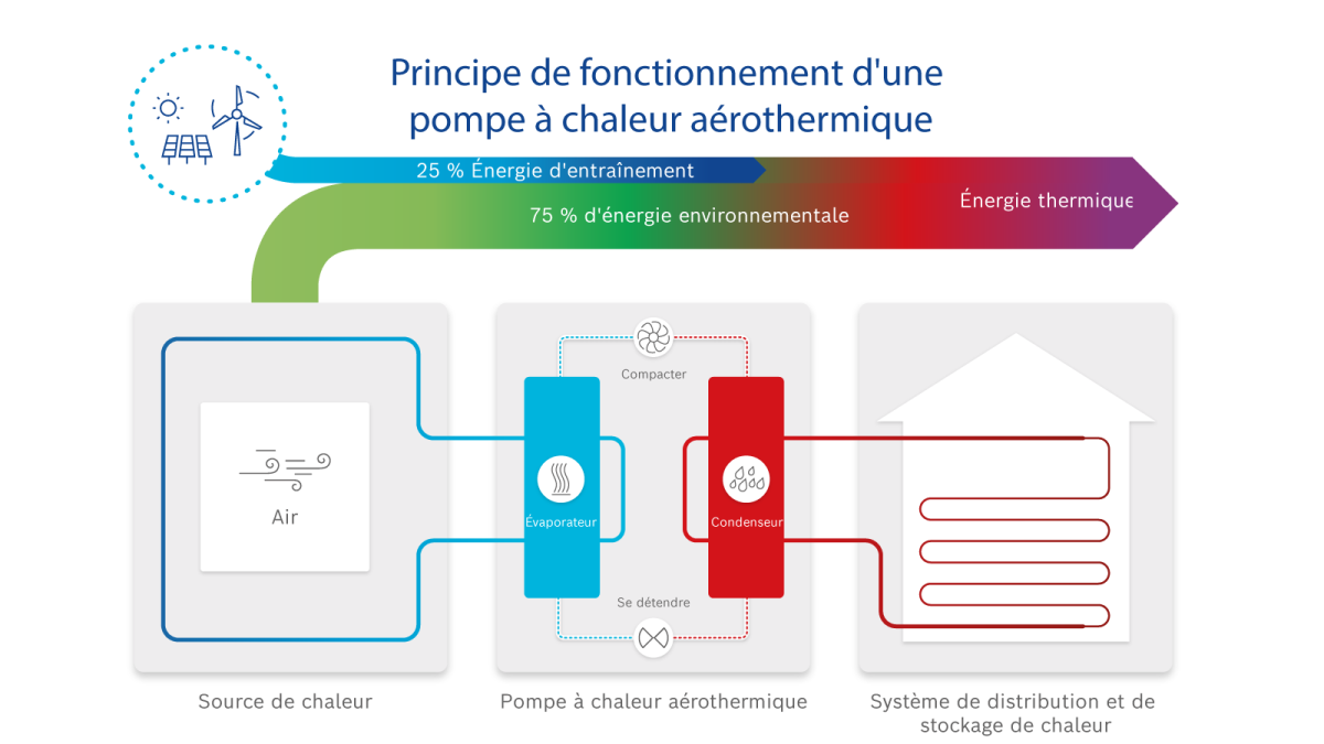 Infographie sur le principe de fonctionnement d'une pompe à chaleur air-eau Infographie sur le principe de fonctionnement d'une pompe à chaleur air-eau