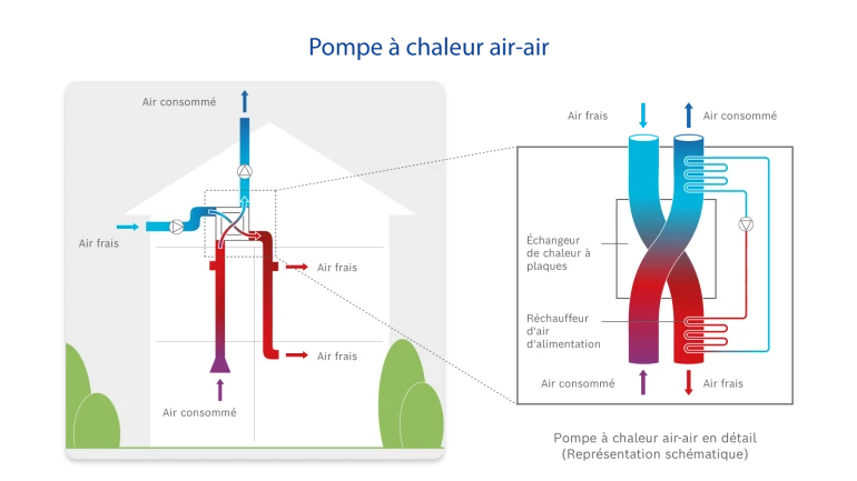 Fonctionnement d'une pompe à chaleur air-air Bosch avec échangeur de chaleur à plaques