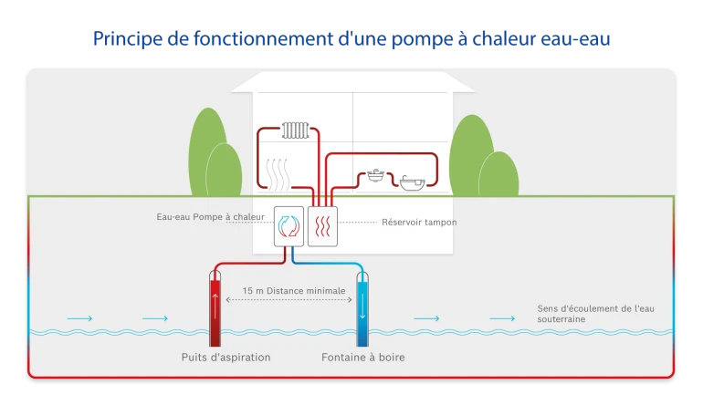 Principe de fonctionnement d'une pompe à chaleur eau-eau Bosch exploitant les eaux souterraines