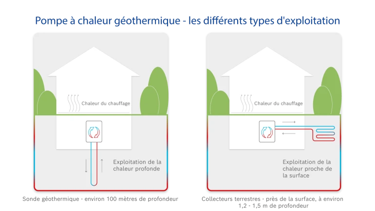 Illustration des différents types d'exploitation géothermique pour les pompes à chaleur Bosch