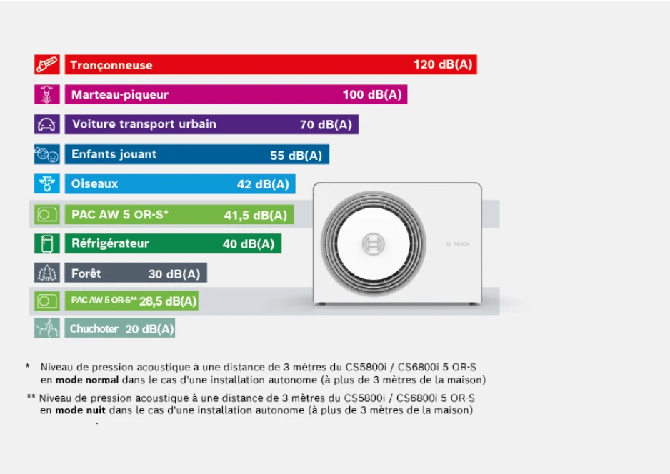 volume sonore des pompes à chaleur