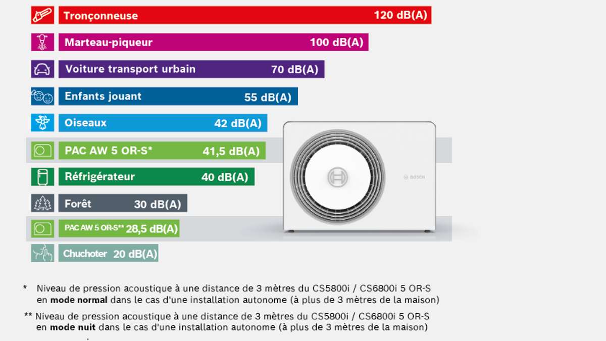 volume sonore des pompes à chaleur