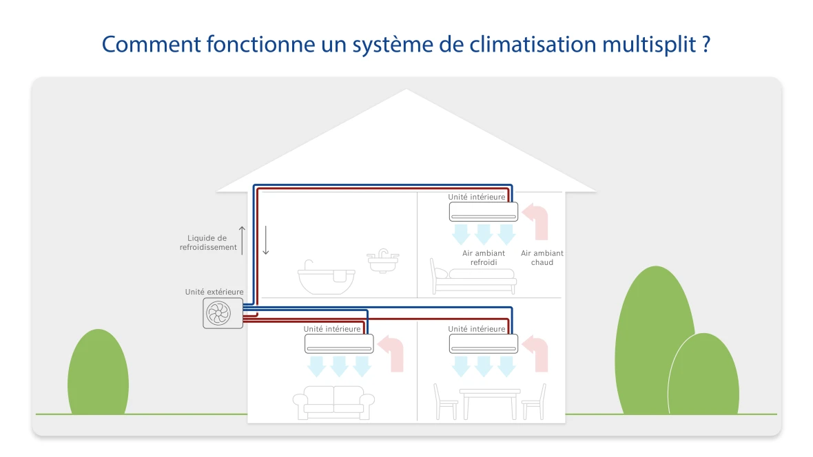 Infographie : Comment fonctionnent les climatiseurs multisplit ?