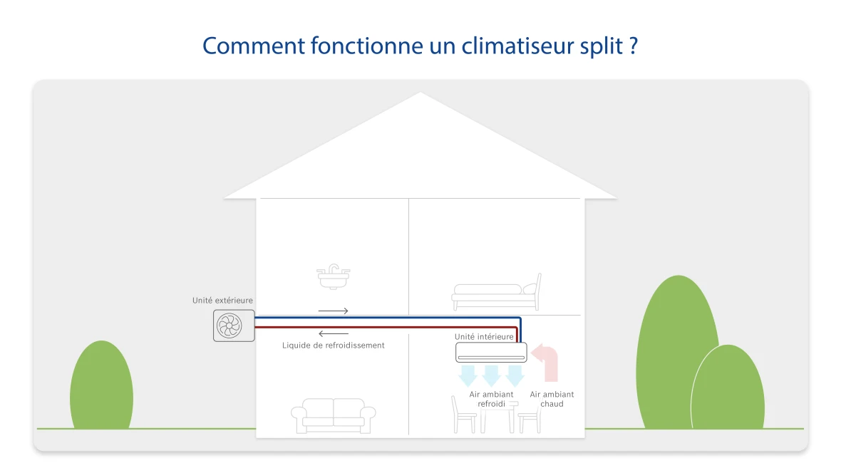 Infographie : Fonctionnement d'un climatiseur split