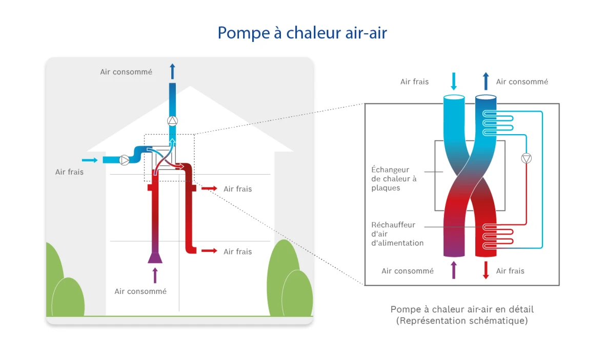Infographie pompe à chaleur air air