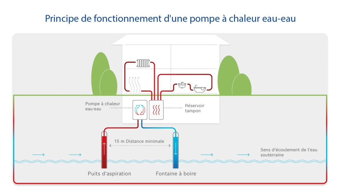 Infographie sur le principe de fonctionnement des pompes à chaleur eau-eau.