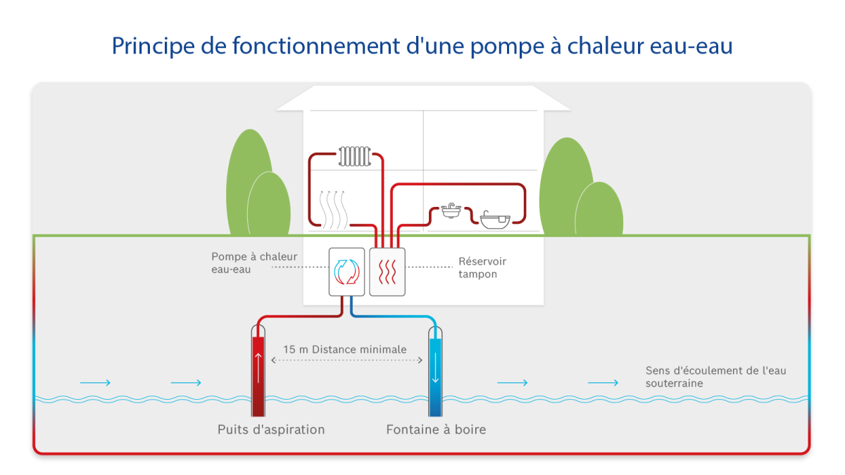 Infographie sur le principe de fonctionnement des pompes à chaleur eau-eau.