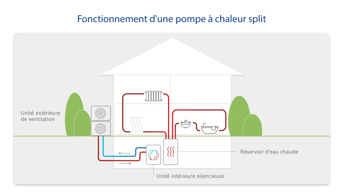 Infographie sur le fonctionnement d'une pompe à chaleur split.