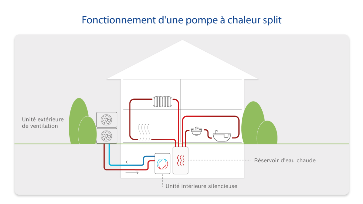 Infographie sur le fonctionnement d'une pompe à chaleur split. Infographie sur le fonctionnement d'une pompe à chaleur split.