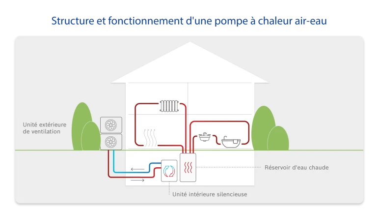 Structure d'une pompe à chaleur air-eau split Bosch avec unités intérieure et extérieure