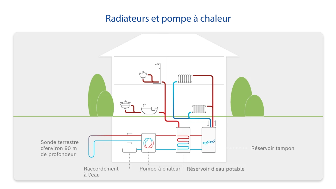 Infographie sur les radiateurs et les pompes à chaleur