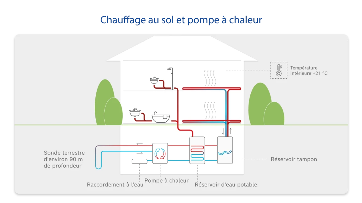 Infographie sur le chauffage par le sol avec pompe à chaleur