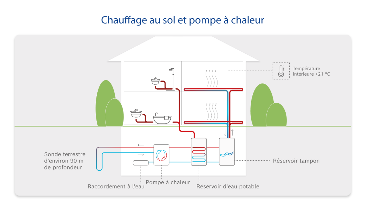 Infographie sur le chauffage par le sol avec pompe à chaleur