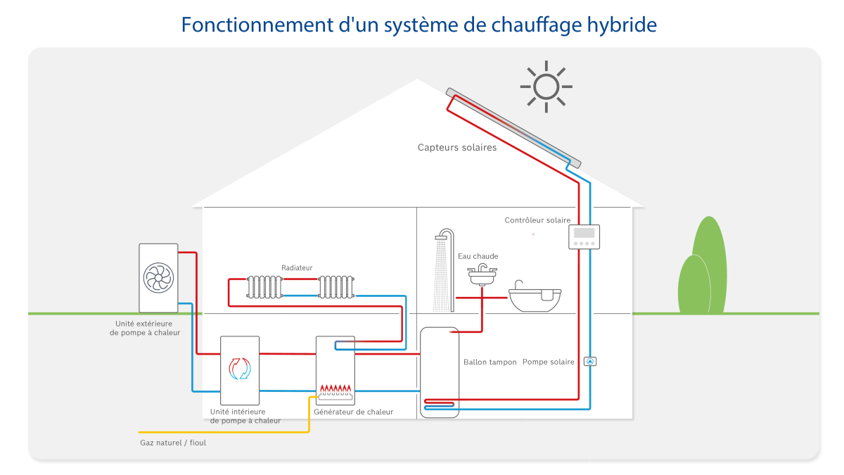 Fonctionnement d'un système de chauffage hybride