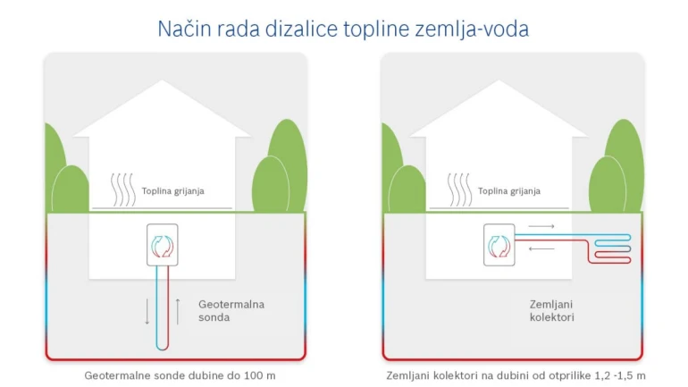 zemlja-izvor-toplinska pumpa