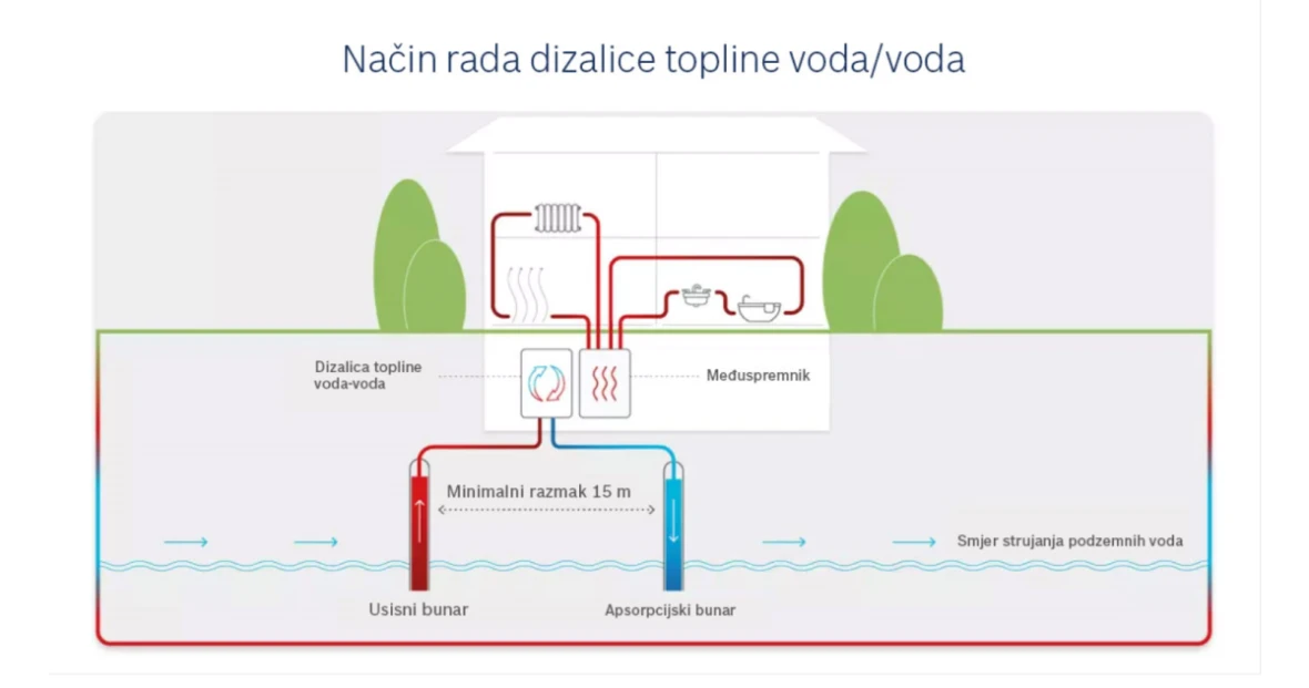 Bosch nacin rada dizalice topline voda-voda