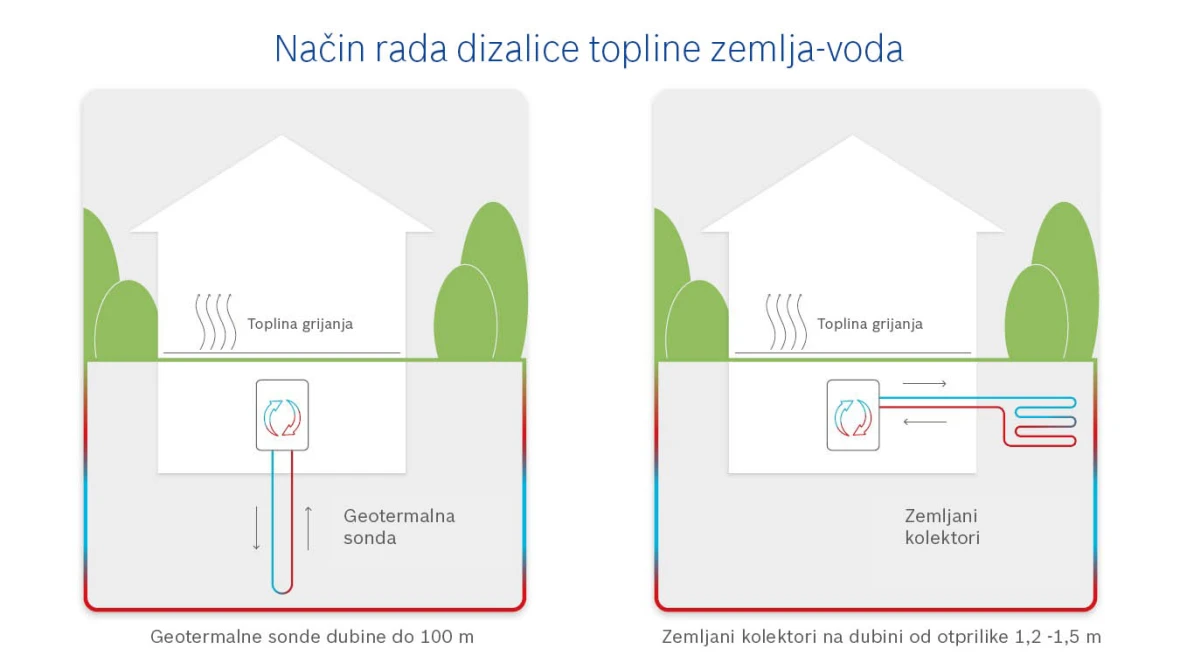 Dizalica topline zemlja-voda
