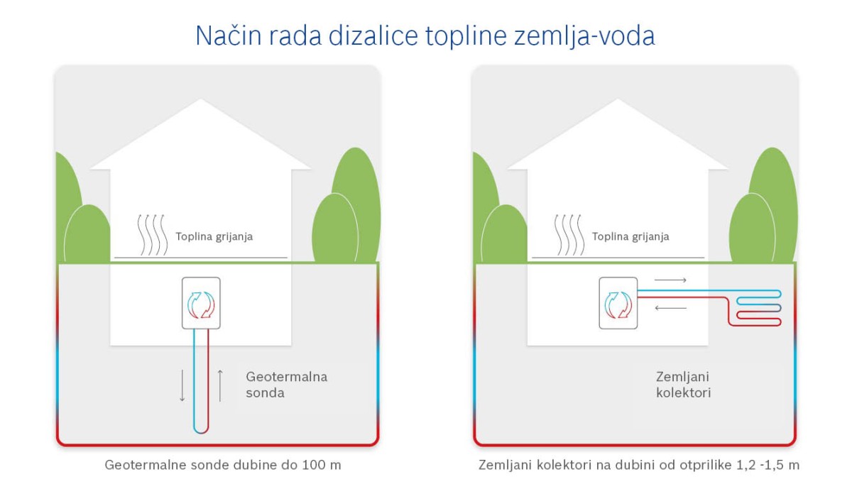 Dizalica topline zemlja-voda Dizalica topline zemlja-voda