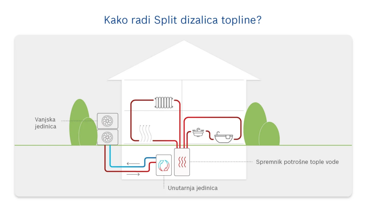 Split dizalica topline