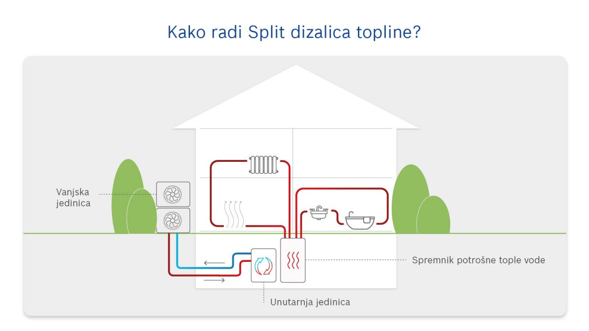 Split dizalica topline Split dizalica topline