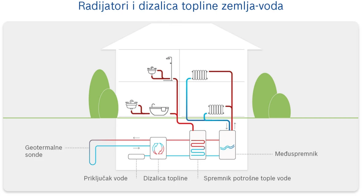 Infographic: How radiators and heat pumps work.