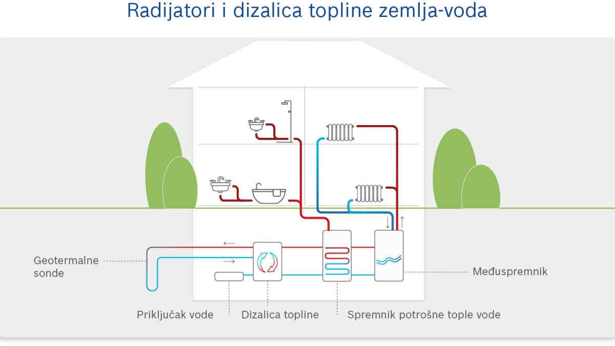 Infographic: How radiators and heat pumps work. Infographic: How radiators and heat pumps work.
