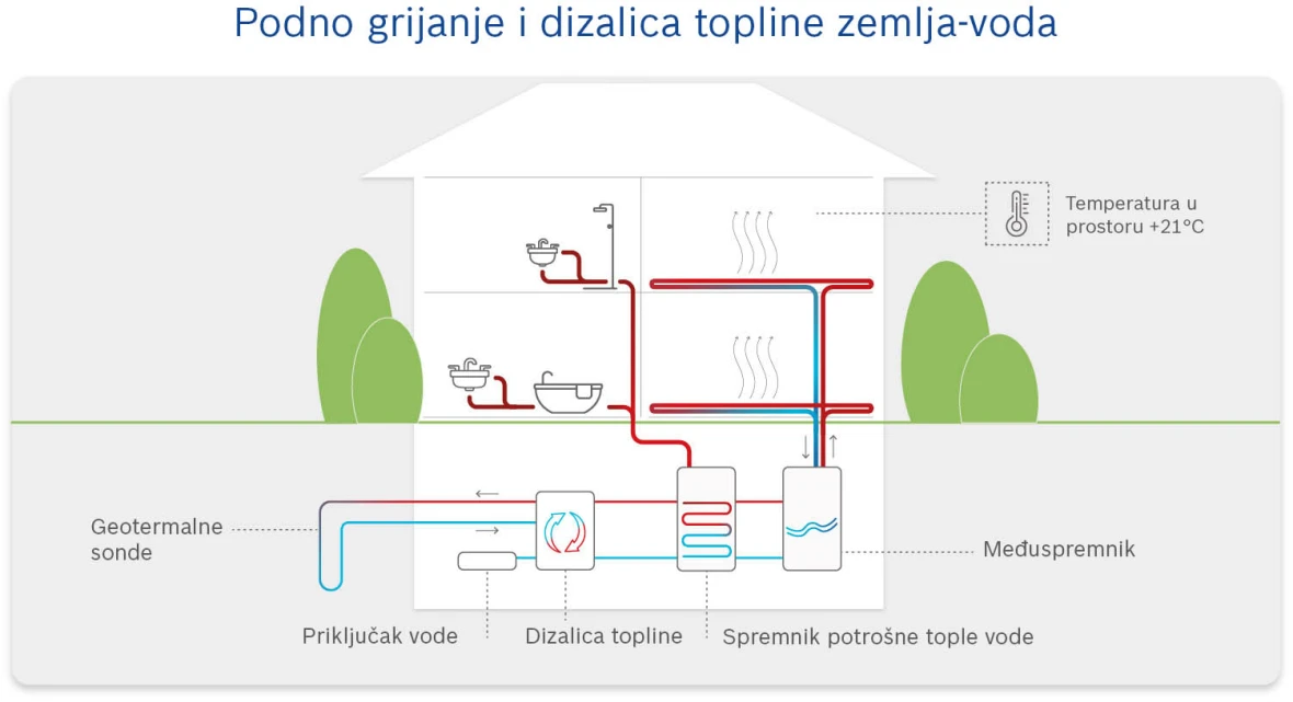 Dizalica topline i podno grijanje