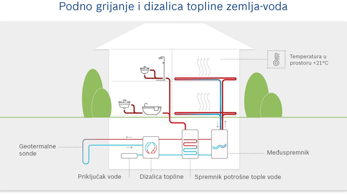 Dizalica topline i podno grijanje Dizalica topline i podno grijanje