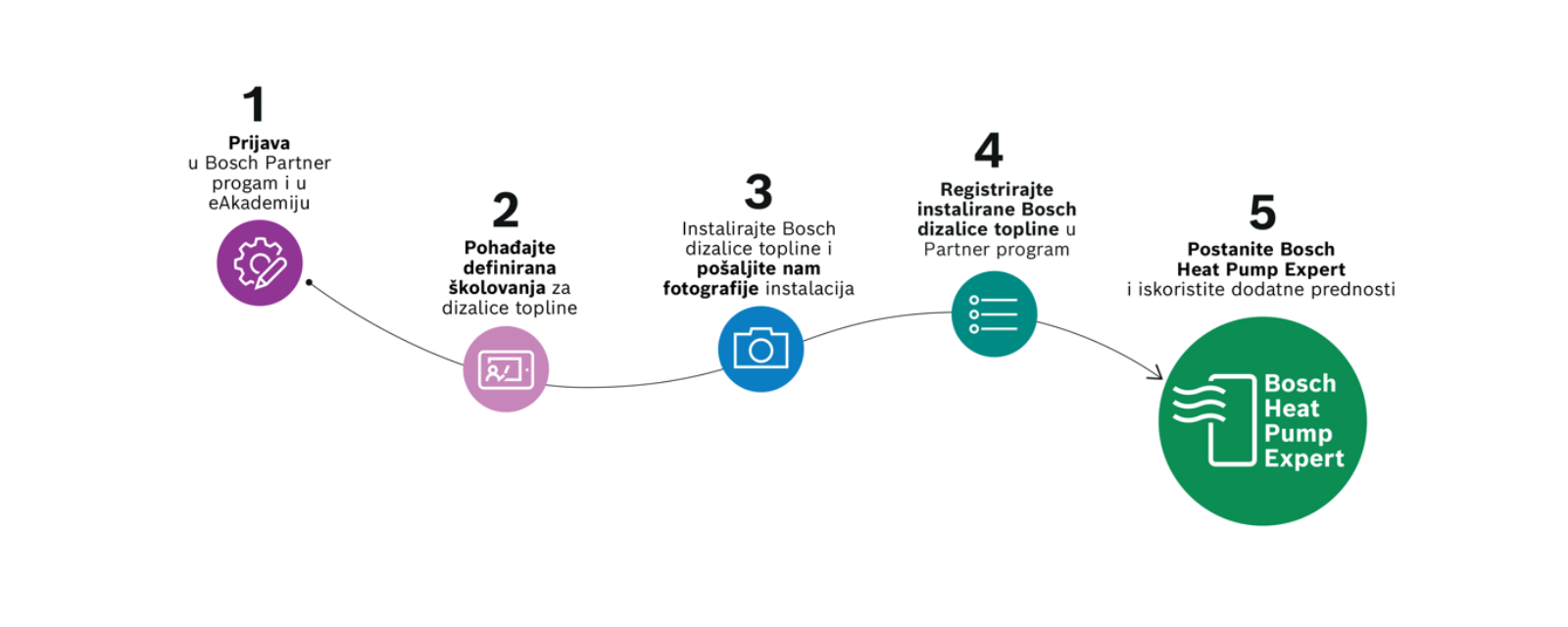 Put do Heat Pump Experta