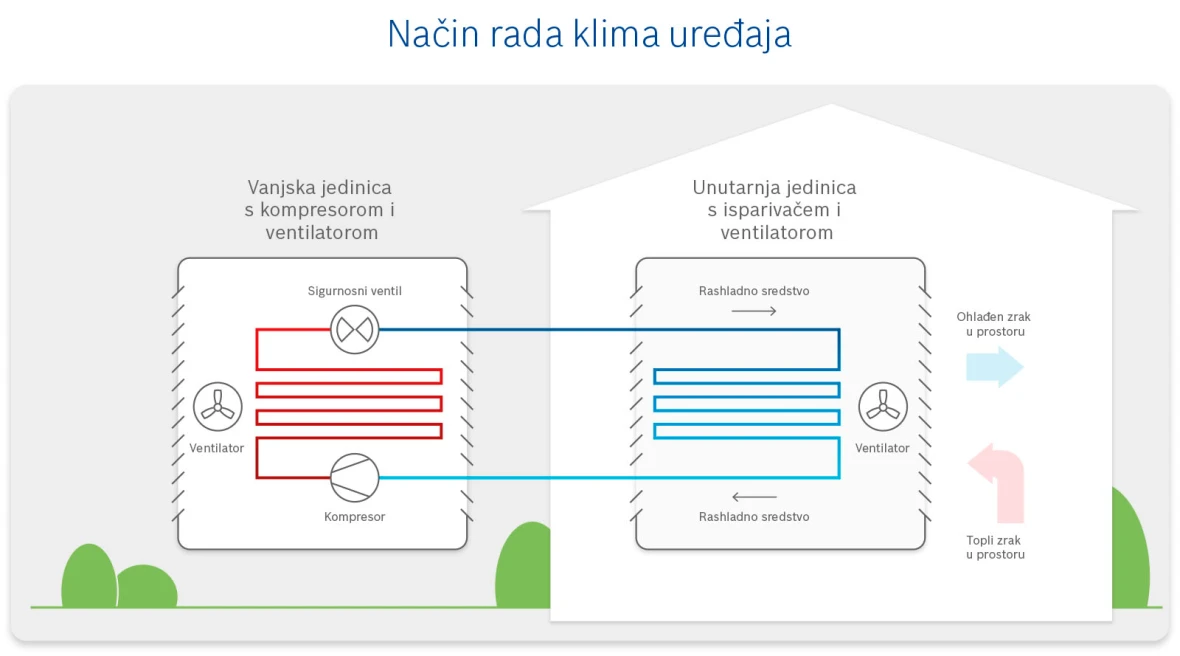 Multi split klime način rada
