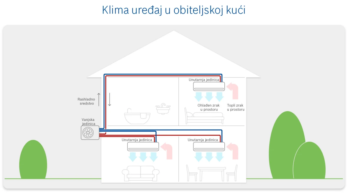 Klima uređaj u kući
