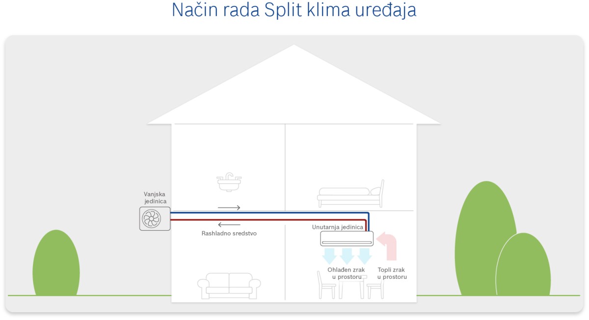 Single split klime način rada