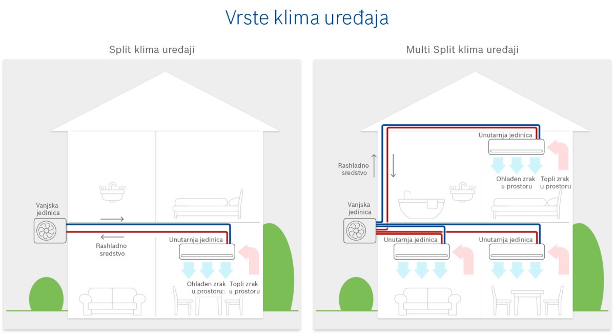 Vrste klima uređaja Vrste klima uređaja