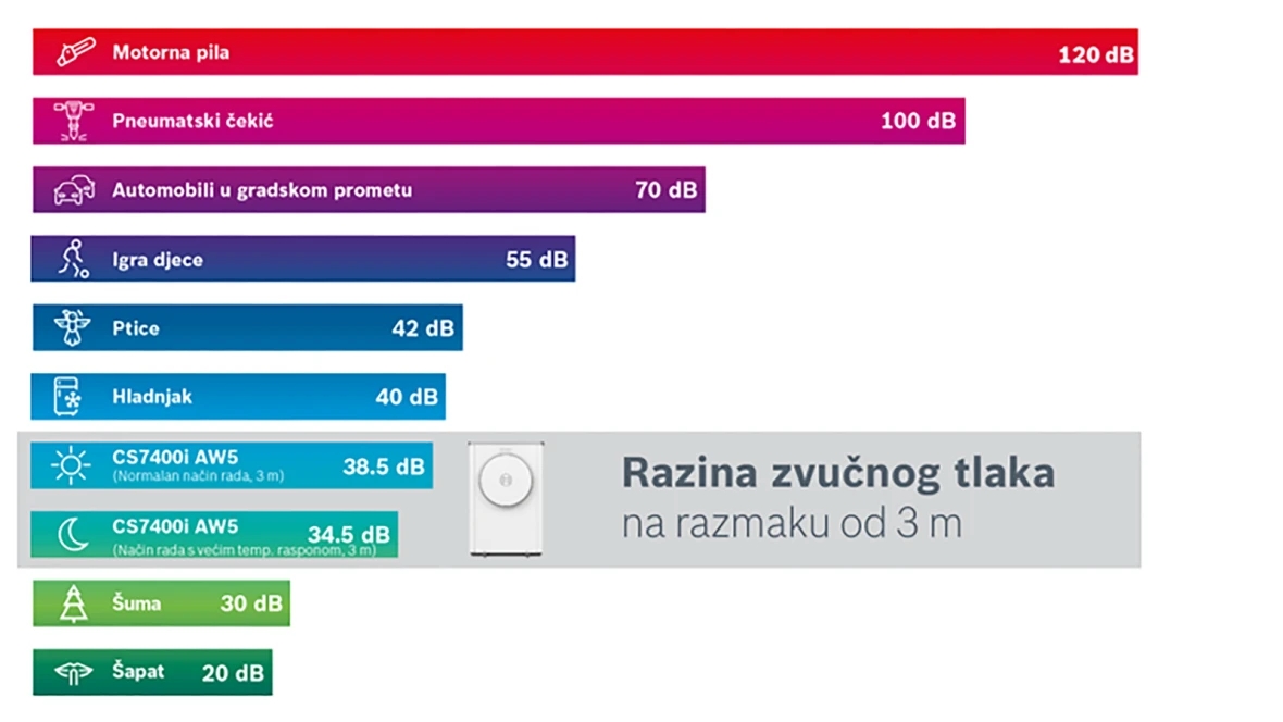 Razina buke dizalica topline