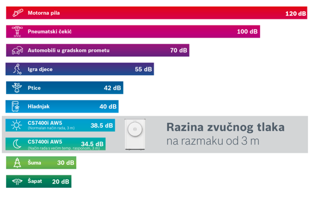 Razina buke dizalica topline