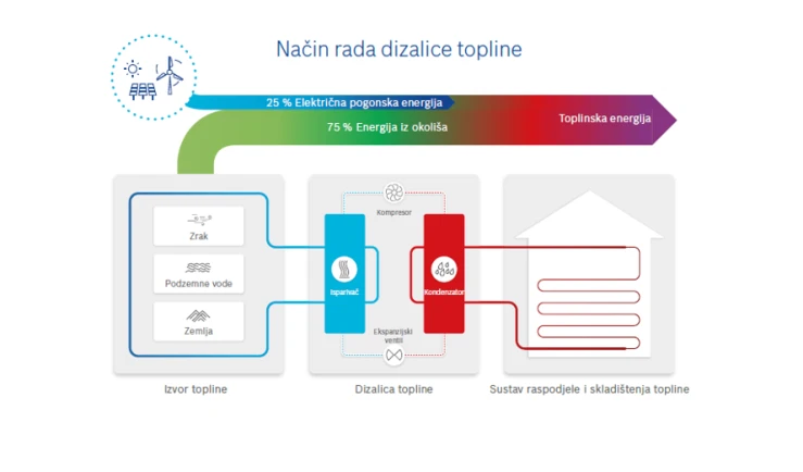 Rad dizalice topline