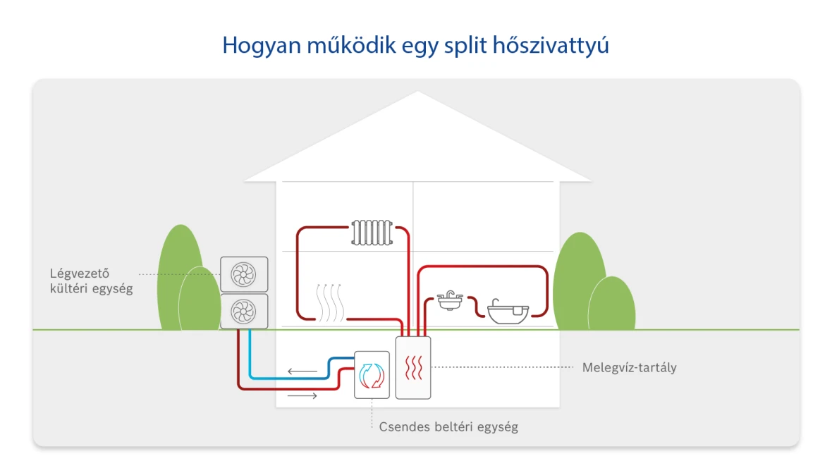 Infografika a split hőszivattyú funkcionalitása