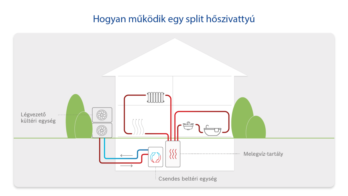 Infografika a split hőszivattyú funkcionalitása
