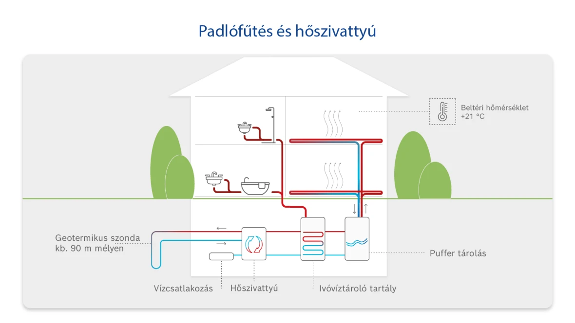 Infografika: Hogyan működik a padlófűtés és a hőszivattyúk