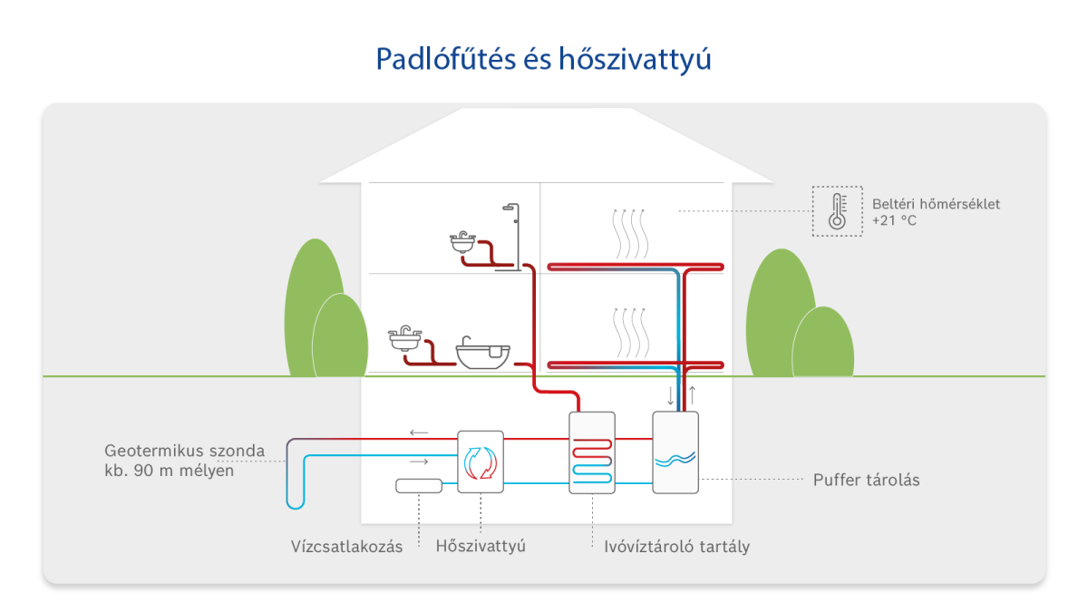 Infografika: Hogyan működik a padlófűtés és a hőszivattyúk Infografika: Hogyan működik a padlófűtés és a hőszivattyúk
