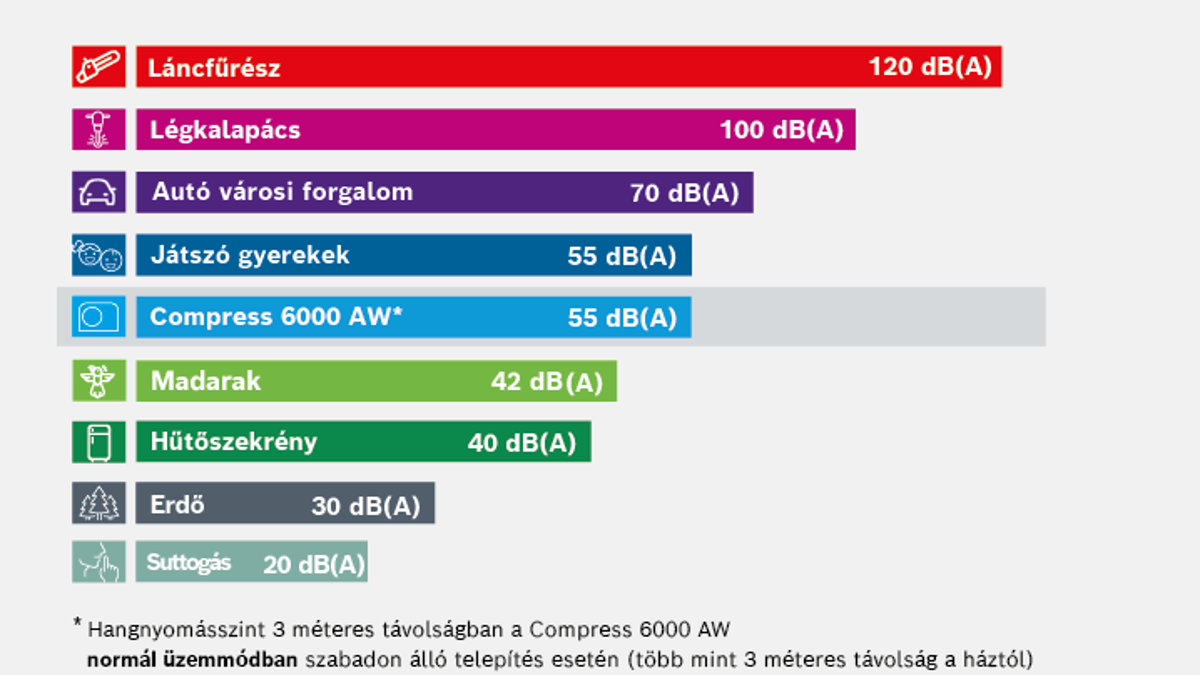 Infografik: Hőszivattyú hangja Infografik: Hőszivattyú hangja