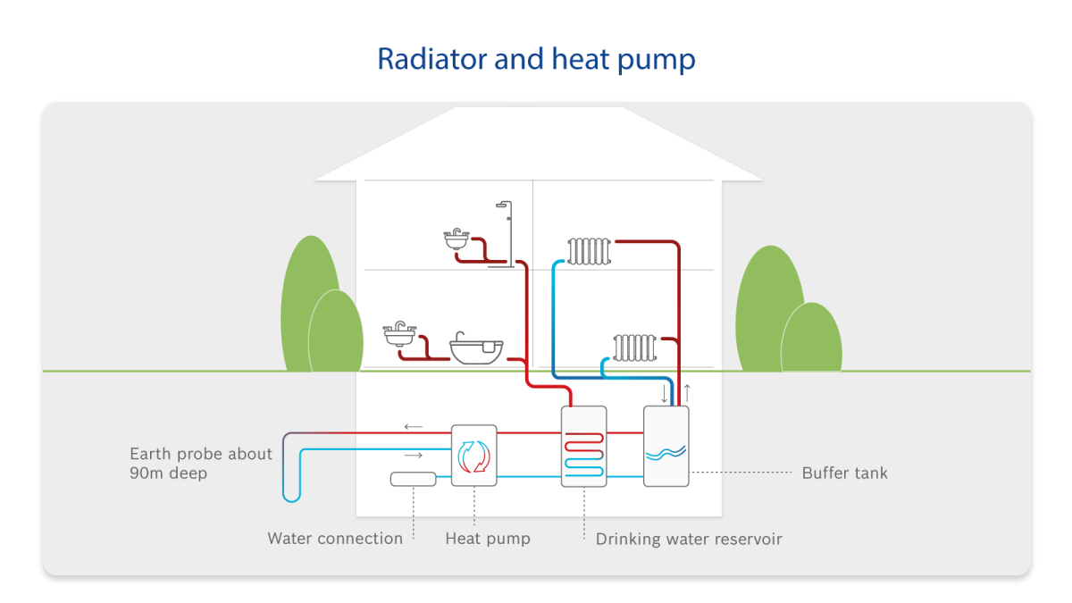Infographic: How radiators and heat pumps work.