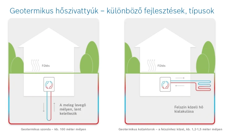 Geotermikus hőszivattyú működése