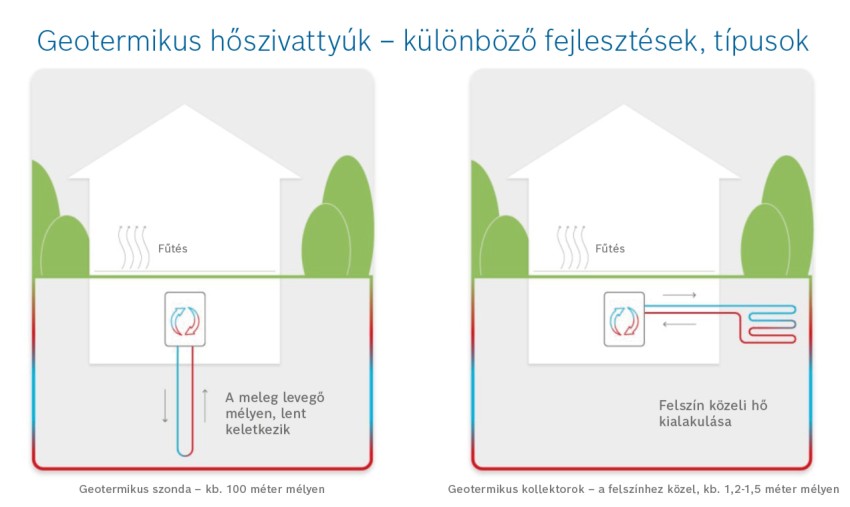 Geotermikus hőszivattyú működése
