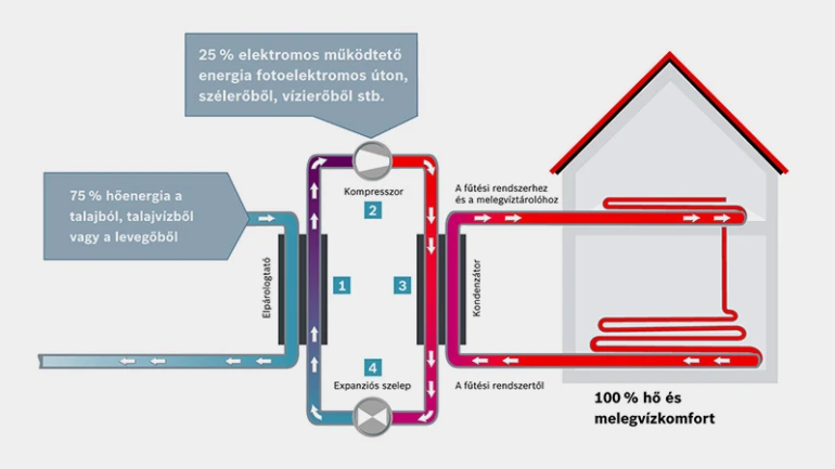 Műszaki magyarázat: Hőszivattyú