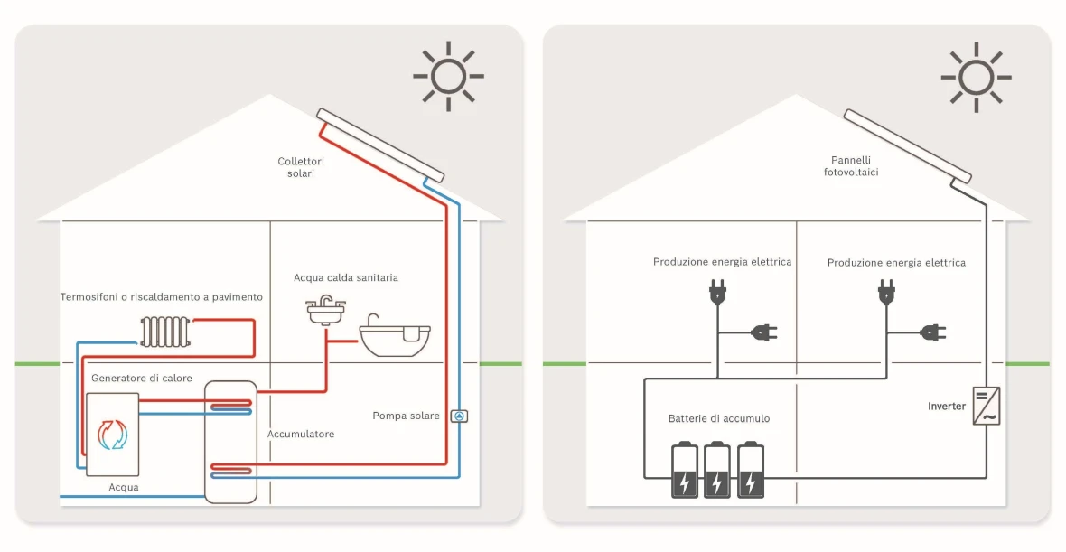 Differenze Funzionamento Collettori Solari e Pannelli Fotovoltaici
