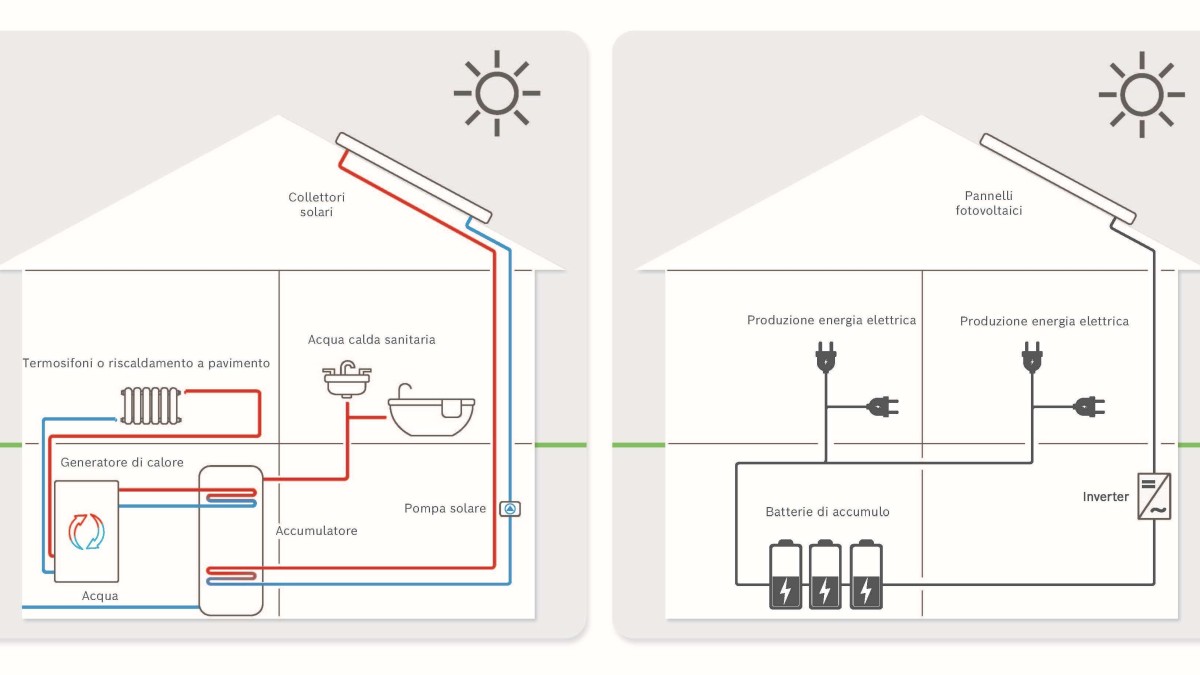 Differenza solare termico e fotovoltaico