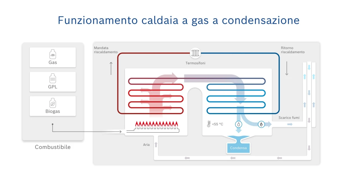 Funzionamento caldaia a gas a condensazione