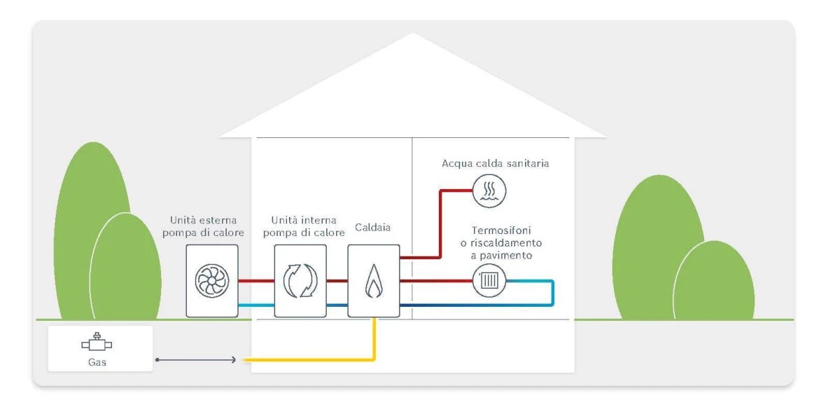 Funzionamento pompa di calore in inverno